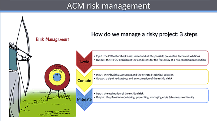 ACM risk management