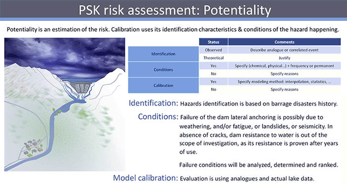 PSK risk assessment: Potentiality