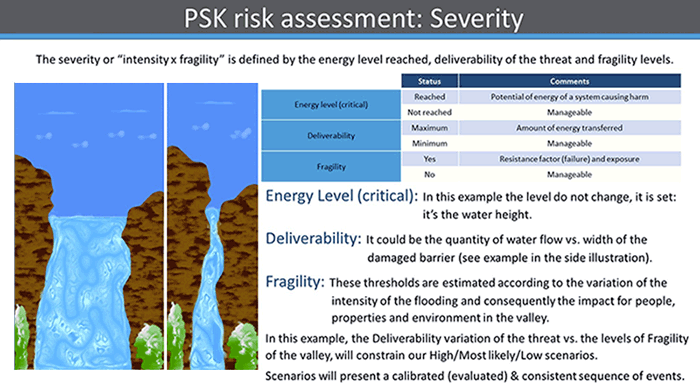 PSK risk assessment: Severity