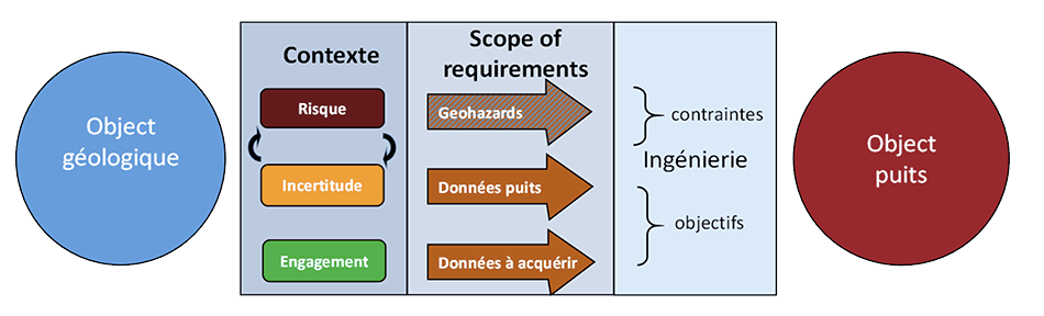 Workflow from a geological object to a well object. The workflow is showing that contexts for risk, uncertainty and commitments, are processed to deliver for the planned well a scope of requirements for: geohazards, well data (or well characteristics) and the data acquisition plan.