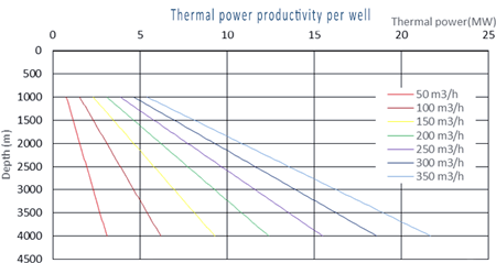 Potential per well: for the sake of comparison, a hospital of 4 000 m2 (approx. 200 bedrooms) will have an averaged overall energy consumption* of 210 KWh/m2 (power, heating, cooling), hence an installed capacity of 0,84 MW.* 2015 survey for a sustainable development by 4 french hospital organizations