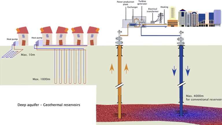 PLUTON DG assistance for O&G sites conversion & deep aquifers projects ...