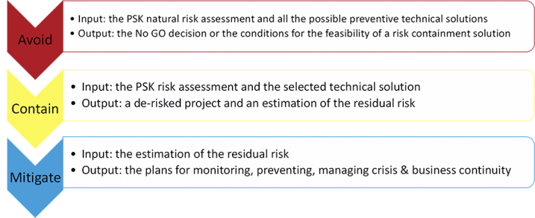 Manage risk decisions: Avoid, Contain & Mitigate | PLUTON DG